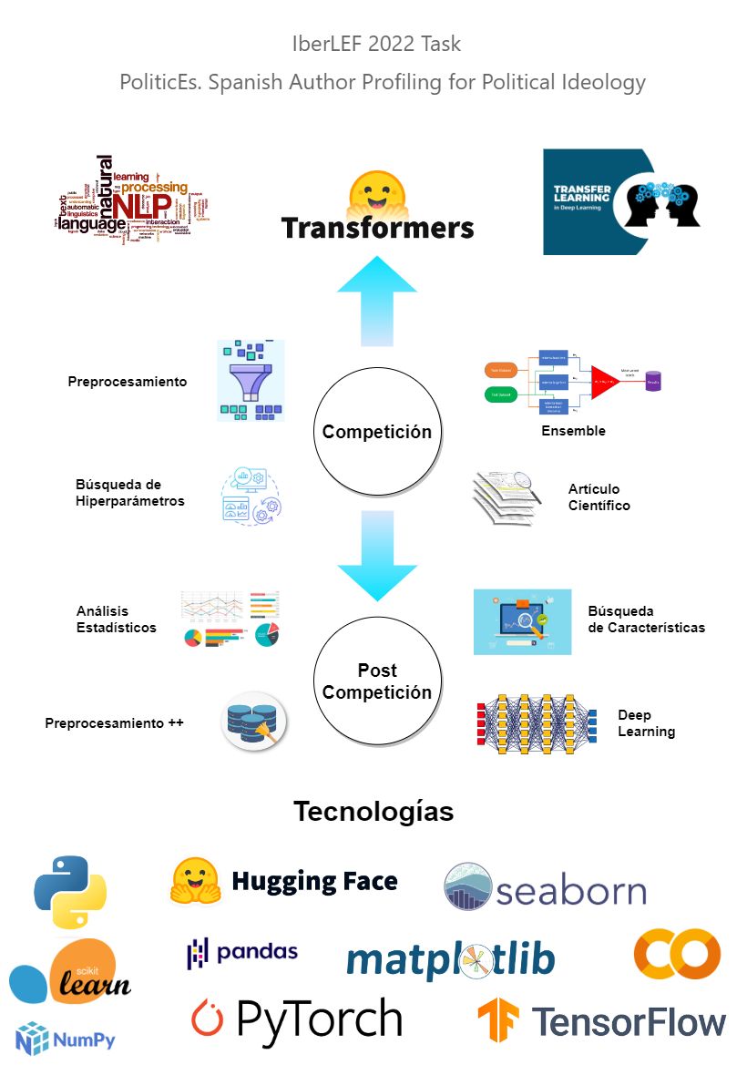 Imagen de Clasificación reentrenando (Fine-Tuning) Transformers y SLMs